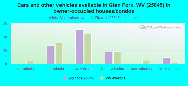 Cars and other vehicles available in Glen Fork, WV (25845) in owner-occupied houses/condos
