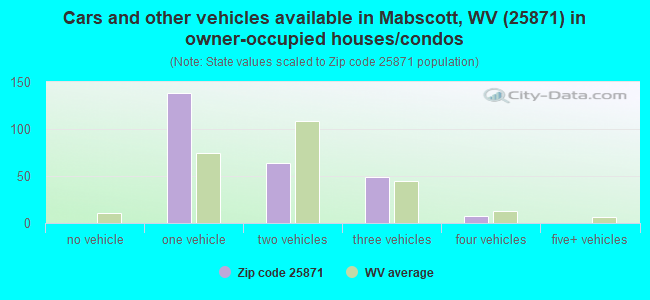 Cars and other vehicles available in Mabscott, WV (25871) in owner-occupied houses/condos