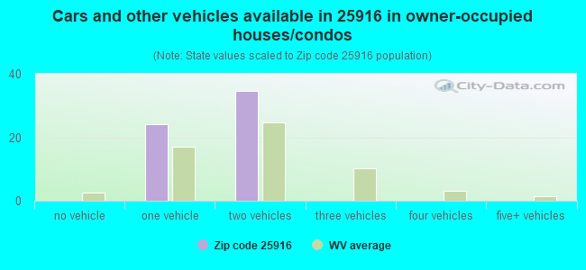 Cars and other vehicles available in 25916 in owner-occupied houses/condos