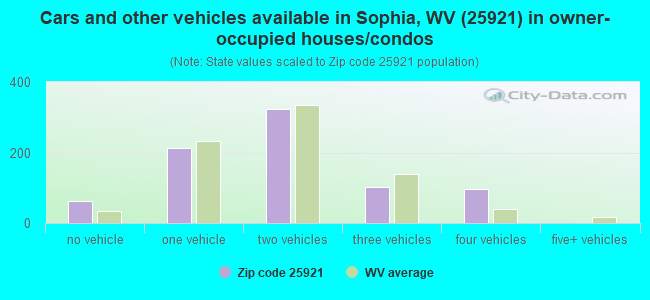 Cars and other vehicles available in Sophia, WV (25921) in owner-occupied houses/condos