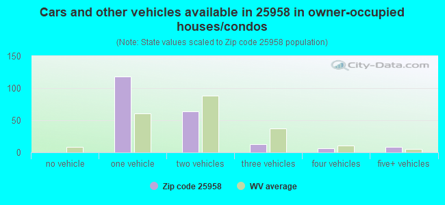 Cars and other vehicles available in 25958 in owner-occupied houses/condos