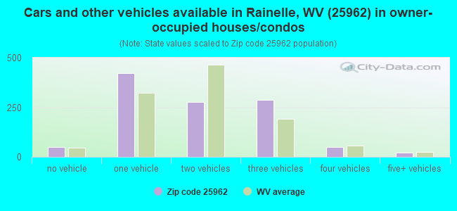 Cars and other vehicles available in Rainelle, WV (25962) in owner-occupied houses/condos