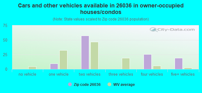 Cars and other vehicles available in 26036 in owner-occupied houses/condos