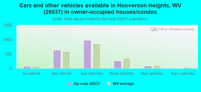 Cars and other vehicles available in Hooverson Heights, WV (26037) in owner-occupied houses/condos