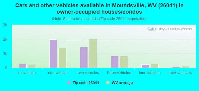 Cars and other vehicles available in Moundsville, WV (26041) in owner-occupied houses/condos