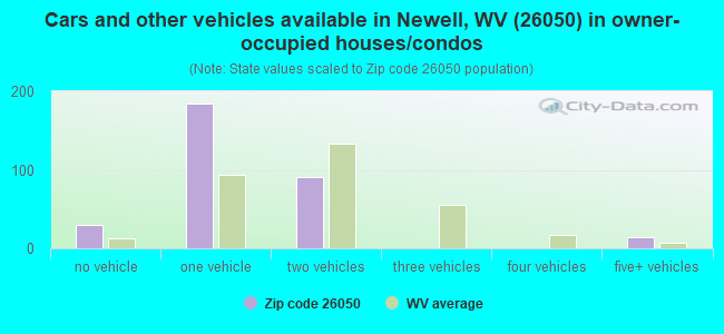Cars and other vehicles available in Newell, WV (26050) in owner-occupied houses/condos