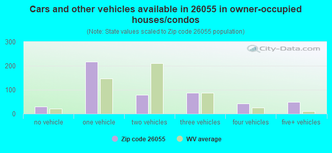 Cars and other vehicles available in 26055 in owner-occupied houses/condos