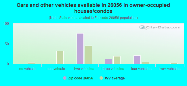 Cars and other vehicles available in 26056 in owner-occupied houses/condos