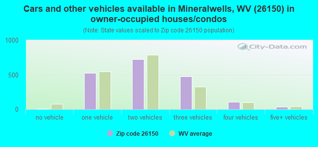 Cars and other vehicles available in Mineralwells, WV (26150) in owner-occupied houses/condos