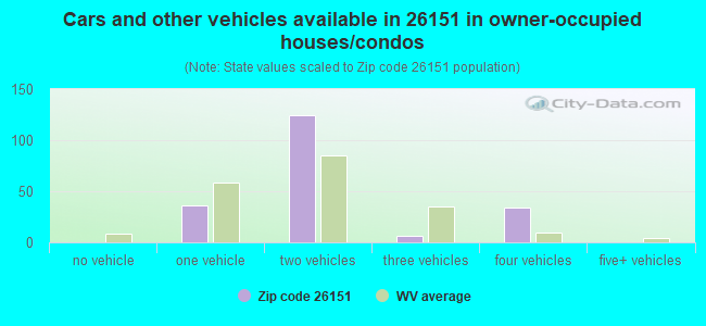 Cars and other vehicles available in 26151 in owner-occupied houses/condos