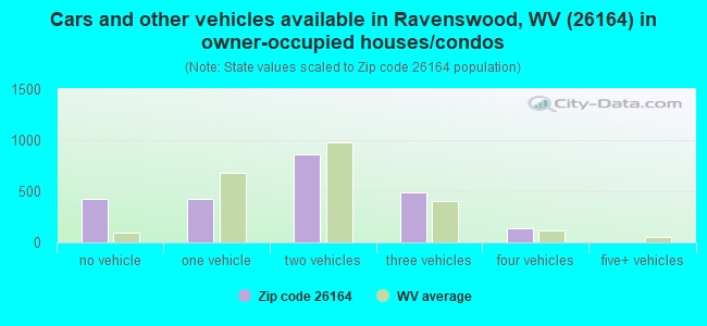 Cars and other vehicles available in Ravenswood, WV (26164) in owner-occupied houses/condos