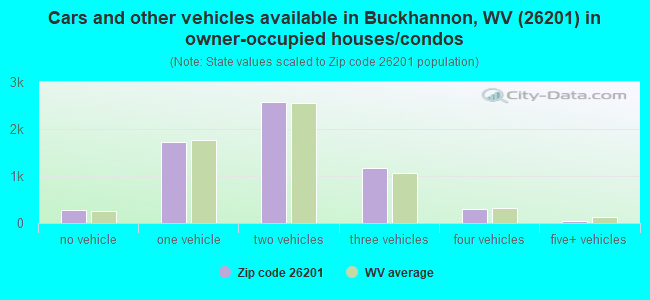 Cars and other vehicles available in Buckhannon, WV (26201) in owner-occupied houses/condos