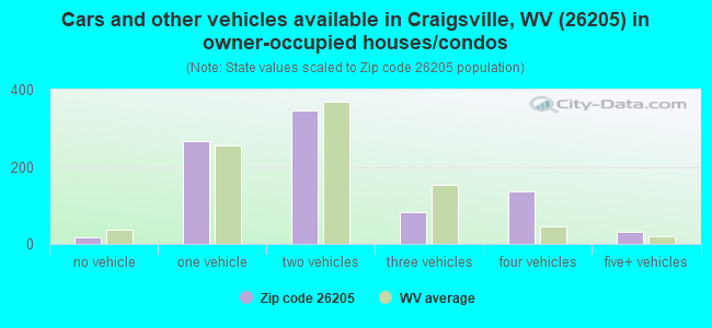 Cars and other vehicles available in Craigsville, WV (26205) in owner-occupied houses/condos