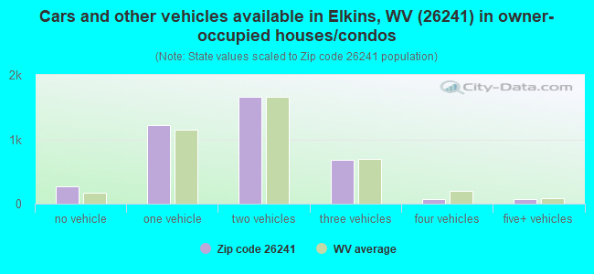 Cars and other vehicles available in Elkins, WV (26241) in owner-occupied houses/condos
