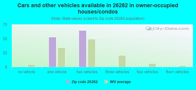 Cars and other vehicles available in 26282 in owner-occupied houses/condos