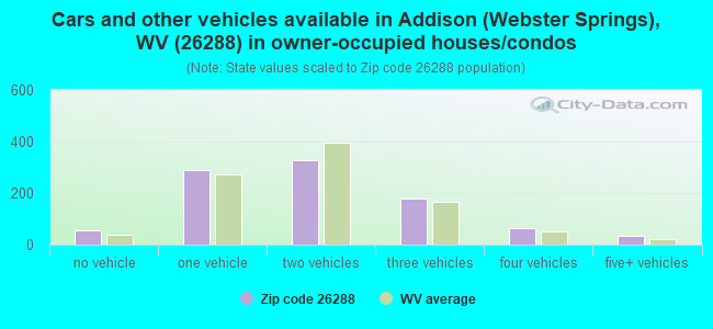 Cars and other vehicles available in Addison (Webster Springs), WV (26288) in owner-occupied houses/condos