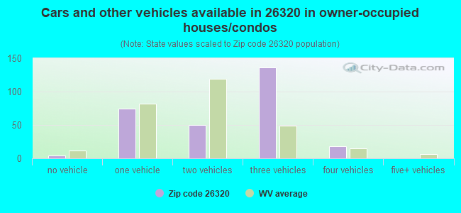 Cars and other vehicles available in 26320 in owner-occupied houses/condos