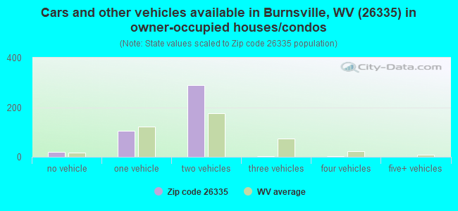Cars and other vehicles available in Burnsville, WV (26335) in owner-occupied houses/condos