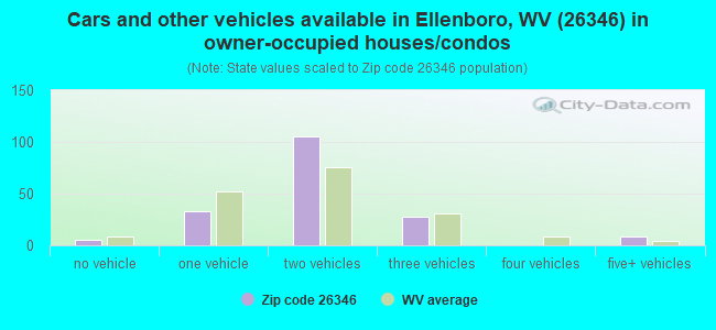 Cars and other vehicles available in Ellenboro, WV (26346) in owner-occupied houses/condos