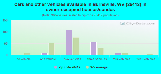 Cars and other vehicles available in Burnsville, WV (26412) in owner-occupied houses/condos