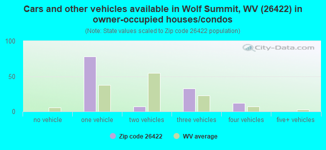 Cars and other vehicles available in Wolf Summit, WV (26422) in owner-occupied houses/condos