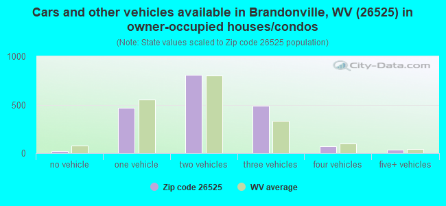 Cars and other vehicles available in Brandonville, WV (26525) in owner-occupied houses/condos