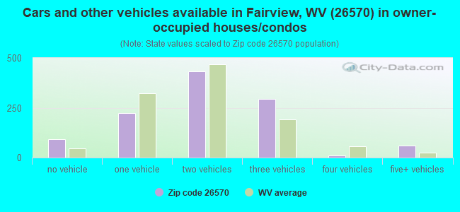 Cars and other vehicles available in Fairview, WV (26570) in owner-occupied houses/condos