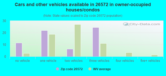 Cars and other vehicles available in 26572 in owner-occupied houses/condos