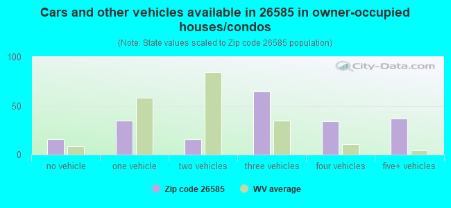 Cars and other vehicles available in 26585 in owner-occupied houses/condos