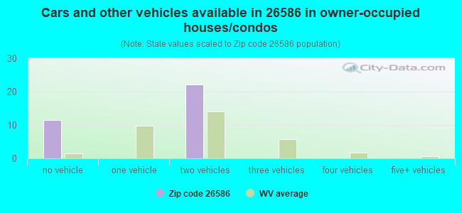 Cars and other vehicles available in 26586 in owner-occupied houses/condos