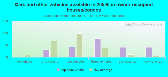 Cars and other vehicles available in 26590 in owner-occupied houses/condos