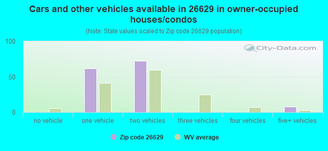 Cars and other vehicles available in 26629 in owner-occupied houses/condos