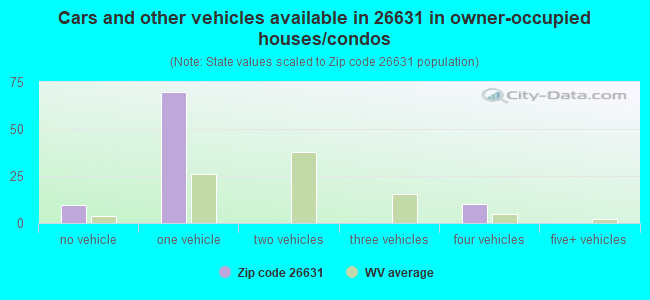 Cars and other vehicles available in 26631 in owner-occupied houses/condos