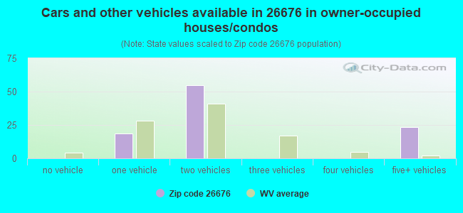 Cars and other vehicles available in 26676 in owner-occupied houses/condos