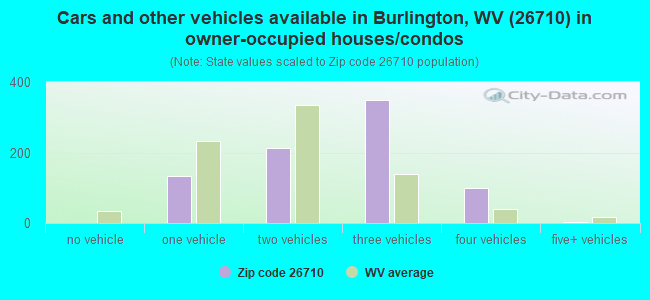 Cars and other vehicles available in Burlington, WV (26710) in owner-occupied houses/condos