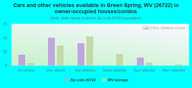 Cars and other vehicles available in Green Spring, WV (26722) in owner-occupied houses/condos