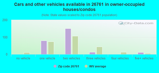 Cars and other vehicles available in 26761 in owner-occupied houses/condos