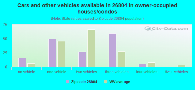 Cars and other vehicles available in 26804 in owner-occupied houses/condos