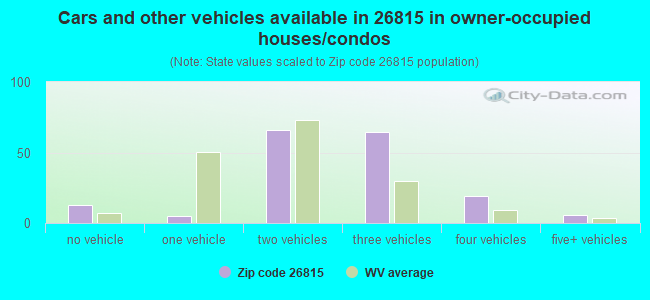 Cars and other vehicles available in 26815 in owner-occupied houses/condos