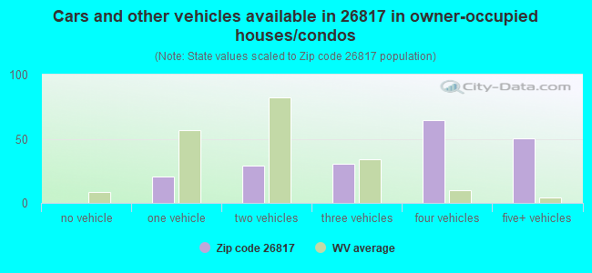 Cars and other vehicles available in 26817 in owner-occupied houses/condos