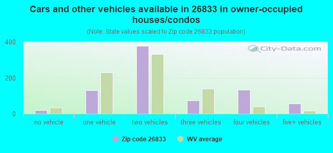 Cars and other vehicles available in 26833 in owner-occupied houses/condos