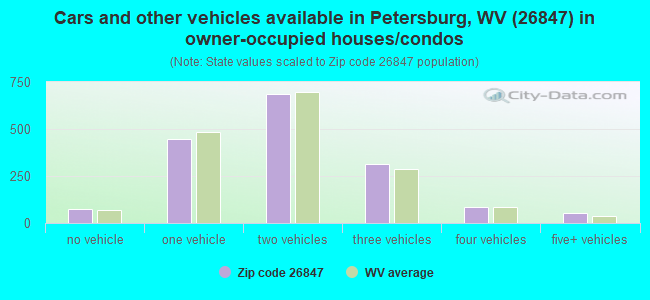 Cars and other vehicles available in Petersburg, WV (26847) in owner-occupied houses/condos