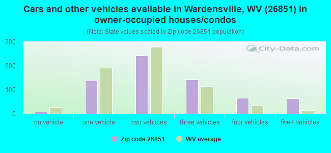 Cars and other vehicles available in Wardensville, WV (26851) in owner-occupied houses/condos