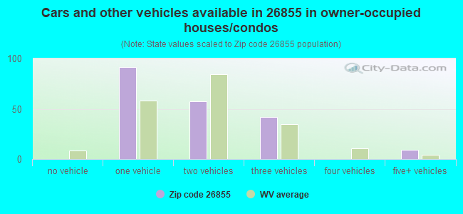 Cars and other vehicles available in 26855 in owner-occupied houses/condos
