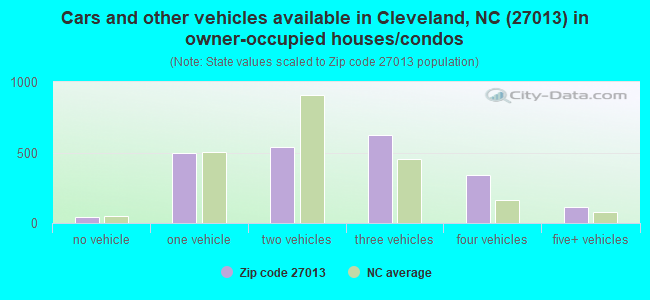 Cars and other vehicles available in Cleveland, NC (27013) in owner-occupied houses/condos