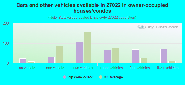 Cars and other vehicles available in 27022 in owner-occupied houses/condos