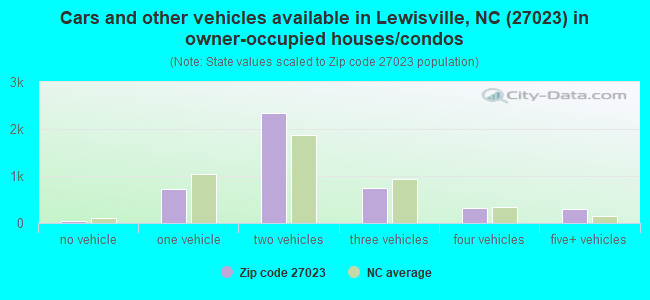 Cars and other vehicles available in Lewisville, NC (27023) in owner-occupied houses/condos