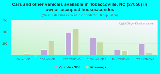 Cars and other vehicles available in Tobaccoville, NC (27050) in owner-occupied houses/condos