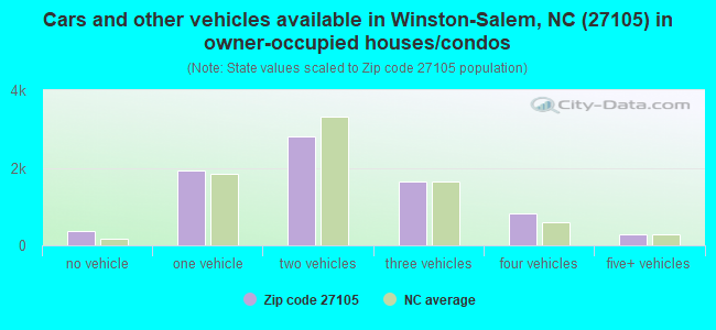 Cars and other vehicles available in Winston-Salem, NC (27105) in owner-occupied houses/condos