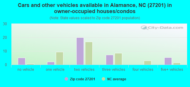 Cars and other vehicles available in Alamance, NC (27201) in owner-occupied houses/condos